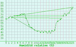 Courbe de l'humidit relative pour London / Heathrow (UK)