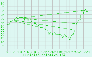 Courbe de l'humidit relative pour Saarbruecken / Ensheim