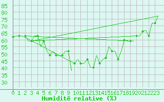 Courbe de l'humidit relative pour Istanbul / Ataturk