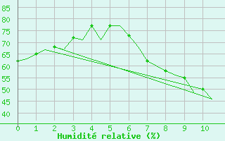 Courbe de l'humidit relative pour Erfurt-Bindersleben