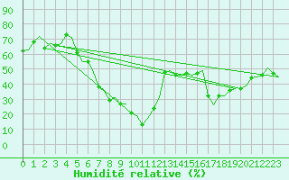 Courbe de l'humidit relative pour Catania / Fontanarossa
