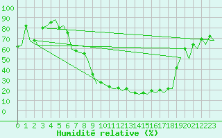 Courbe de l'humidit relative pour Salamanca / Matacan