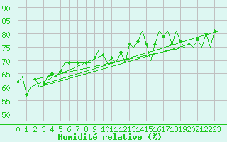 Courbe de l'humidit relative pour Molde / Aro