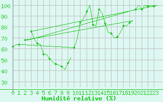Courbe de l'humidit relative pour Skelleftea Airport