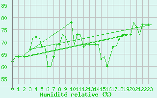 Courbe de l'humidit relative pour Gnes (It)