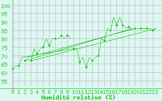Courbe de l'humidit relative pour Nuernberg