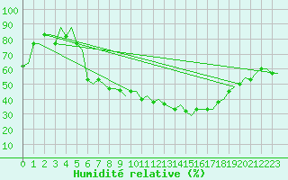 Courbe de l'humidit relative pour Milan (It)