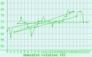 Courbe de l'humidit relative pour Gnes (It)