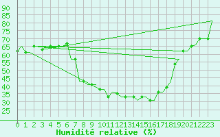 Courbe de l'humidit relative pour Verona / Villafranca