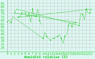 Courbe de l'humidit relative pour Torino / Caselle