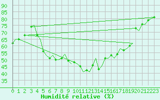 Courbe de l'humidit relative pour Tromso / Langnes