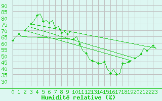 Courbe de l'humidit relative pour Erfurt-Bindersleben