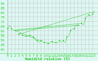 Courbe de l'humidit relative pour Banak