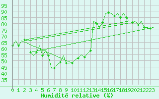 Courbe de l'humidit relative pour Asturias / Aviles