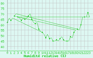 Courbe de l'humidit relative pour Eindhoven (PB)