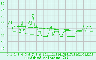 Courbe de l'humidit relative pour Sleipner A Platform