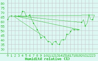 Courbe de l'humidit relative pour Pritina International Airport