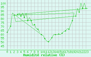 Courbe de l'humidit relative pour Madrid / Barajas (Esp)