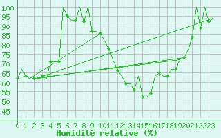 Courbe de l'humidit relative pour Madrid / Barajas (Esp)