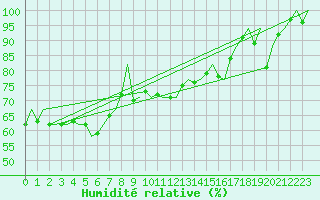 Courbe de l'humidit relative pour Platform F16-a Sea