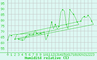 Courbe de l'humidit relative pour Vlissingen