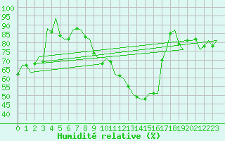 Courbe de l'humidit relative pour Bardenas Reales