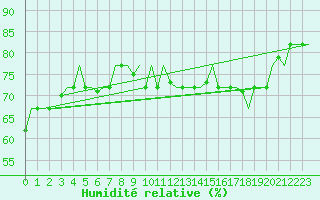 Courbe de l'humidit relative pour Milan (It)