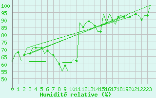 Courbe de l'humidit relative pour Debrecen