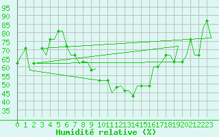 Courbe de l'humidit relative pour Milan (It)