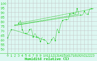 Courbe de l'humidit relative pour Kharkiv