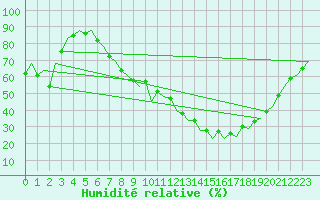 Courbe de l'humidit relative pour Huesca (Esp)