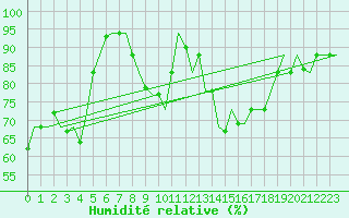 Courbe de l'humidit relative pour Vilnius