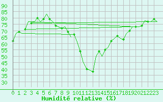 Courbe de l'humidit relative pour Maastricht / Zuid Limburg (PB)
