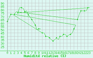 Courbe de l'humidit relative pour Firenze / Peretola