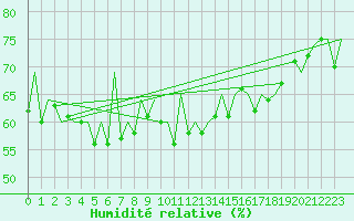 Courbe de l'humidit relative pour Hasvik