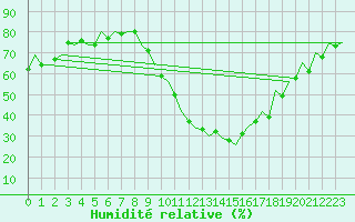 Courbe de l'humidit relative pour Madrid / Barajas (Esp)