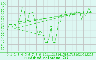 Courbe de l'humidit relative pour Burgas