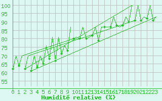 Courbe de l'humidit relative pour Gyor