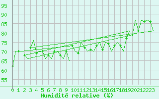 Courbe de l'humidit relative pour Platform K14-fa-1c Sea