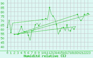 Courbe de l'humidit relative pour Platform F16-a Sea