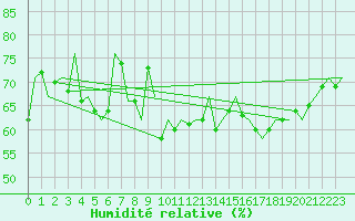 Courbe de l'humidit relative pour Euro Platform