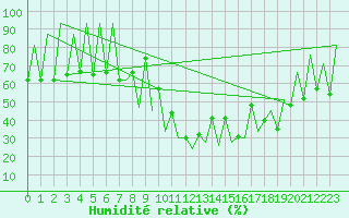 Courbe de l'humidit relative pour Lugano (Sw)