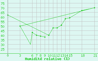 Courbe de l'humidit relative pour Canakkale