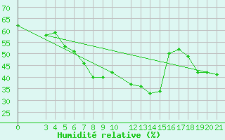 Courbe de l'humidit relative pour Bar
