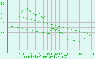 Courbe de l'humidit relative pour Mogilev