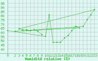 Courbe de l'humidit relative pour Diepenbeek (Be)