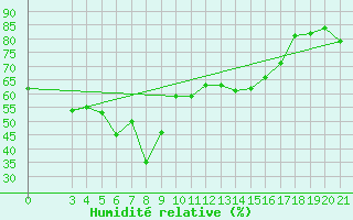 Courbe de l'humidit relative pour Dubrovnik / Gorica