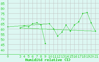 Courbe de l'humidit relative pour Zadar Puntamika
