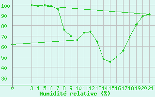 Courbe de l'humidit relative pour Zavizan