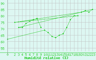 Courbe de l'humidit relative pour Schaerding